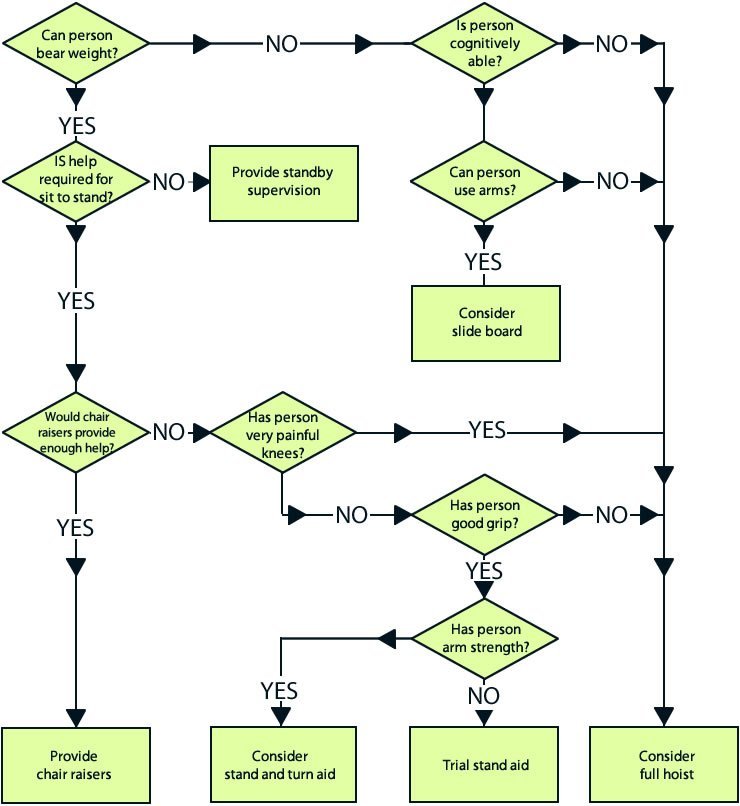 Manual handling decision algorithm flowchart